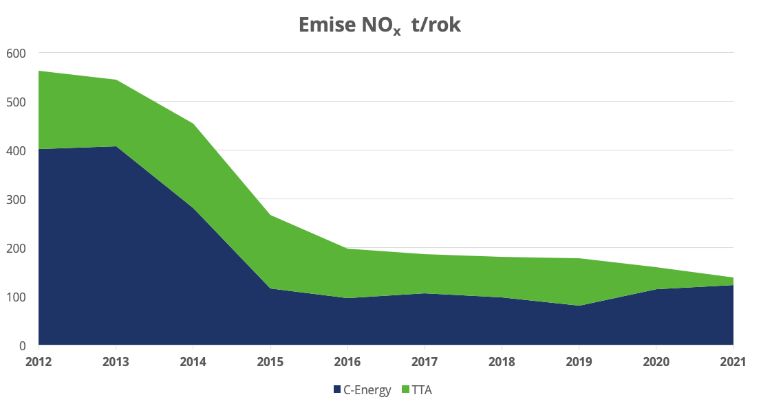 Emise NOx